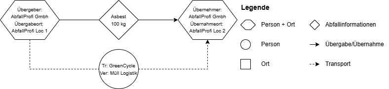 internal transport
