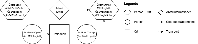 transshipped transport
